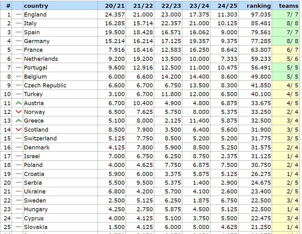 Україна відпустила конкурента та отримала нового переслідувача в таблиці коефіцієнтів УЄФА